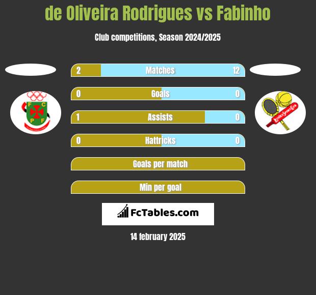 de Oliveira Rodrigues vs Fabinho h2h player stats