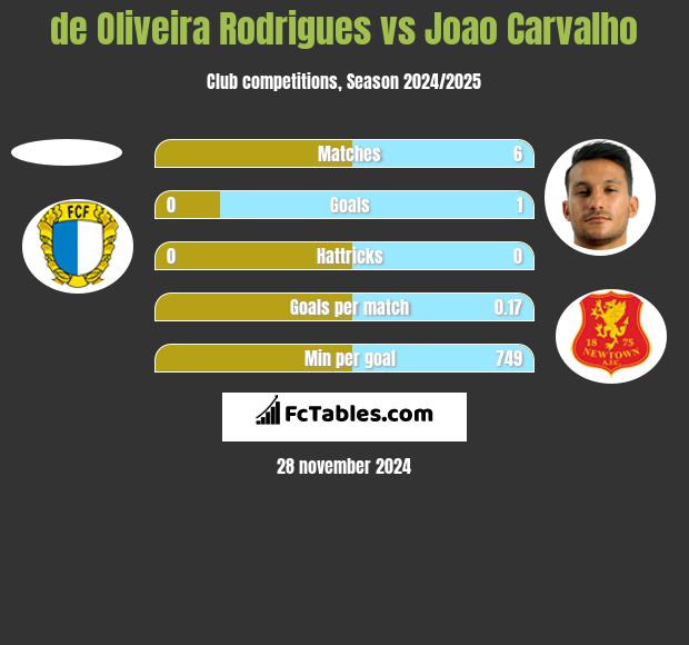 de Oliveira Rodrigues vs Joao Carvalho h2h player stats