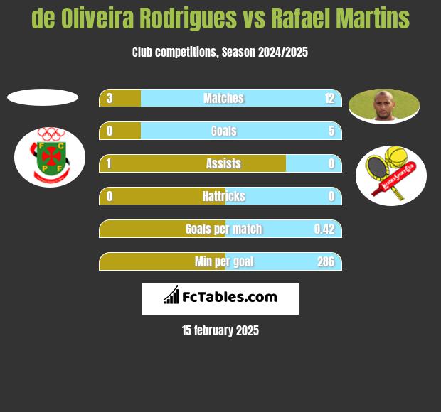 de Oliveira Rodrigues vs Rafael Martins h2h player stats