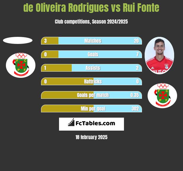 de Oliveira Rodrigues vs Rui Fonte h2h player stats