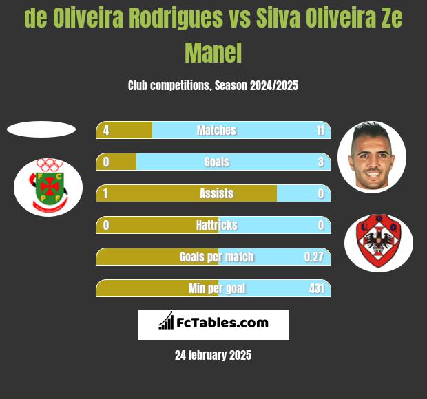 de Oliveira Rodrigues vs Silva Oliveira Ze Manel h2h player stats