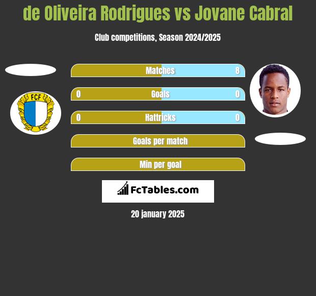 de Oliveira Rodrigues vs Jovane Cabral h2h player stats