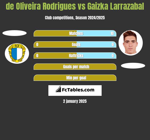 de Oliveira Rodrigues vs Gaizka Larrazabal h2h player stats