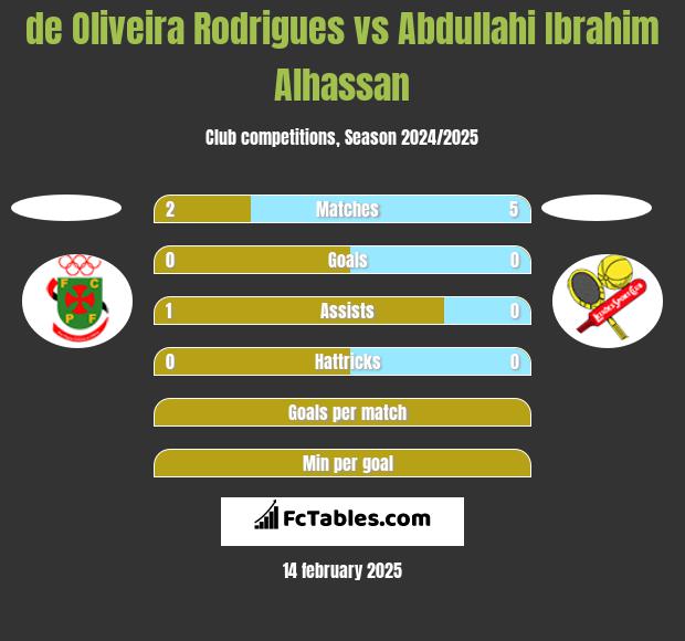 de Oliveira Rodrigues vs Abdullahi Ibrahim Alhassan h2h player stats