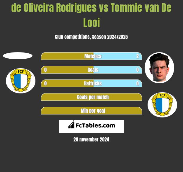 de Oliveira Rodrigues vs Tommie van De Looi h2h player stats