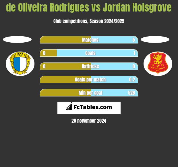 de Oliveira Rodrigues vs Jordan Holsgrove h2h player stats