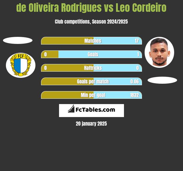 de Oliveira Rodrigues vs Leo Cordeiro h2h player stats