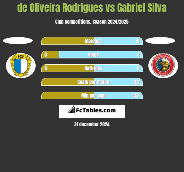 de Oliveira Rodrigues vs Gabriel Silva h2h player stats