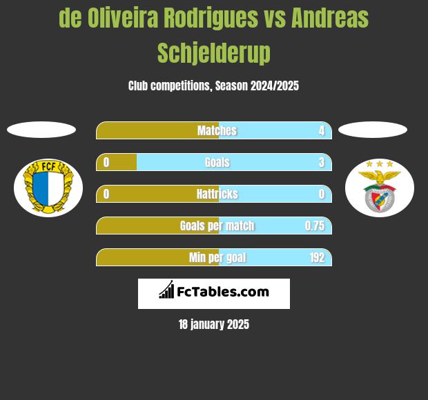 de Oliveira Rodrigues vs Andreas Schjelderup h2h player stats