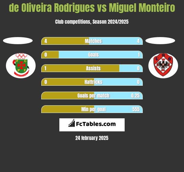 de Oliveira Rodrigues vs Miguel Monteiro h2h player stats