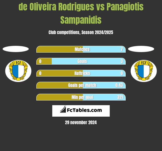 de Oliveira Rodrigues vs Panagiotis Sampanidis h2h player stats