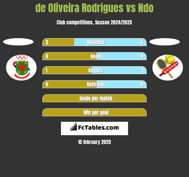 de Oliveira Rodrigues vs Ndo h2h player stats