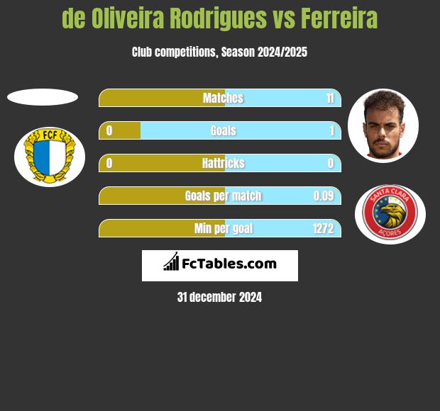 de Oliveira Rodrigues vs Ferreira h2h player stats