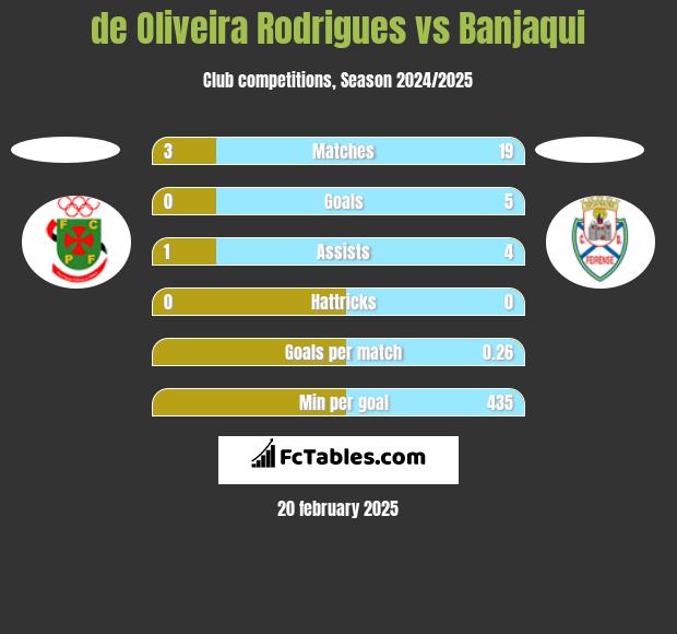 de Oliveira Rodrigues vs Banjaqui h2h player stats