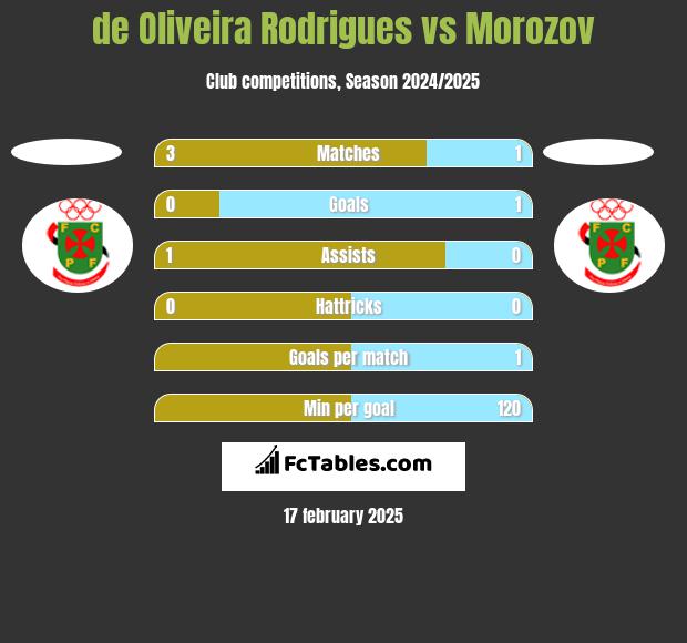 de Oliveira Rodrigues vs Morozov h2h player stats