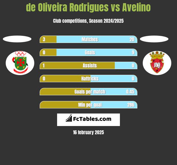 de Oliveira Rodrigues vs Avelino h2h player stats