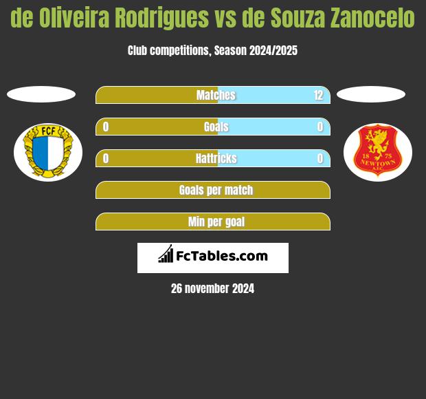 de Oliveira Rodrigues vs de Souza Zanocelo h2h player stats