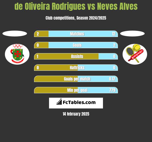 de Oliveira Rodrigues vs Neves Alves h2h player stats