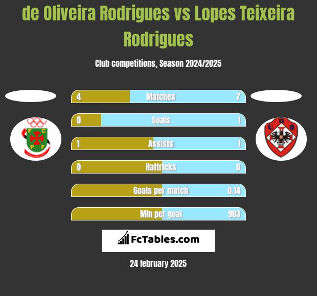 de Oliveira Rodrigues vs Lopes Teixeira Rodrigues h2h player stats