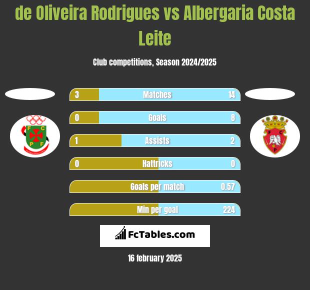 de Oliveira Rodrigues vs Albergaria Costa Leite h2h player stats