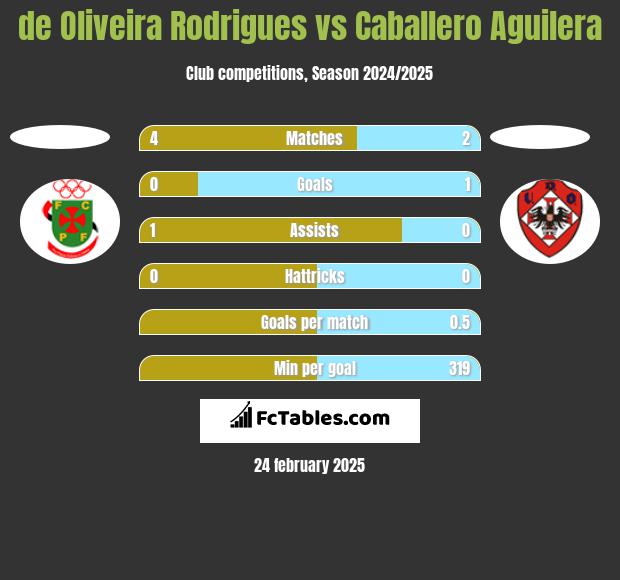 de Oliveira Rodrigues vs Caballero Aguilera h2h player stats