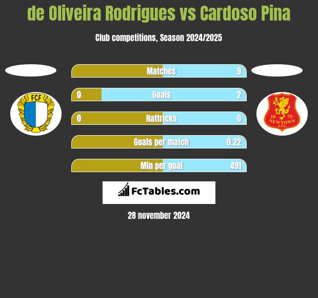 de Oliveira Rodrigues vs Cardoso Pina h2h player stats