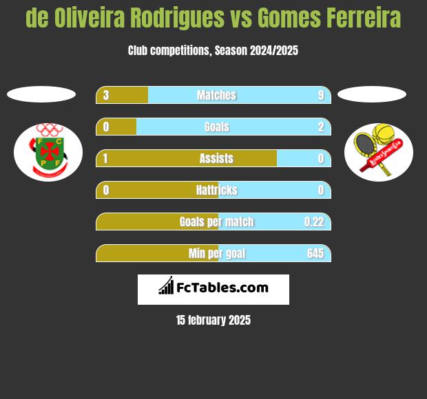 de Oliveira Rodrigues vs Gomes Ferreira h2h player stats