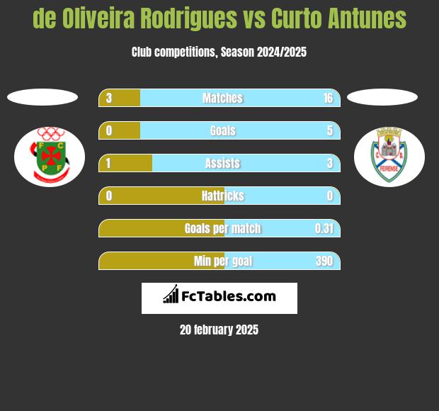 de Oliveira Rodrigues vs Curto Antunes h2h player stats