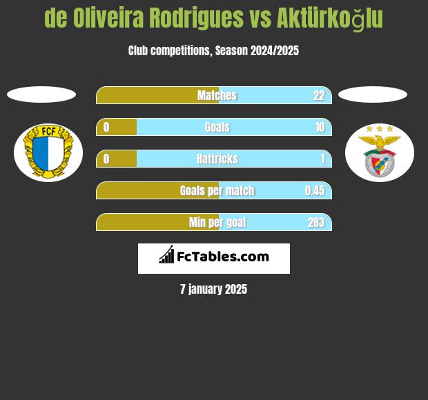 de Oliveira Rodrigues vs Aktürkoğlu h2h player stats