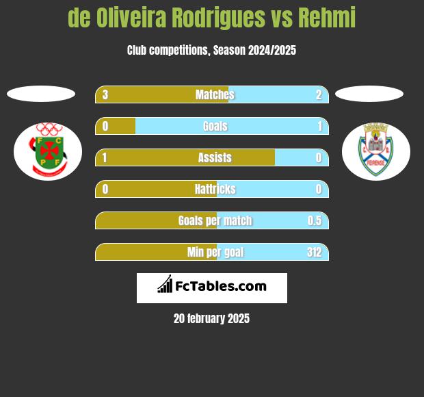 de Oliveira Rodrigues vs Rehmi h2h player stats