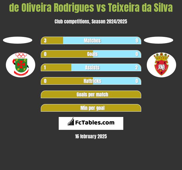 de Oliveira Rodrigues vs Teixeira da Silva h2h player stats