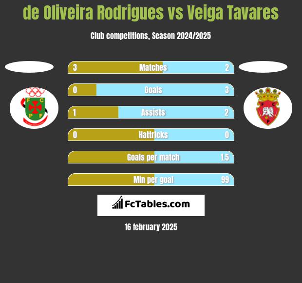 de Oliveira Rodrigues vs Veiga Tavares h2h player stats