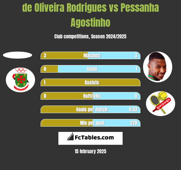 de Oliveira Rodrigues vs Pessanha Agostinho h2h player stats