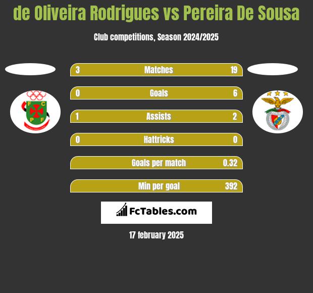 de Oliveira Rodrigues vs Pereira De Sousa h2h player stats