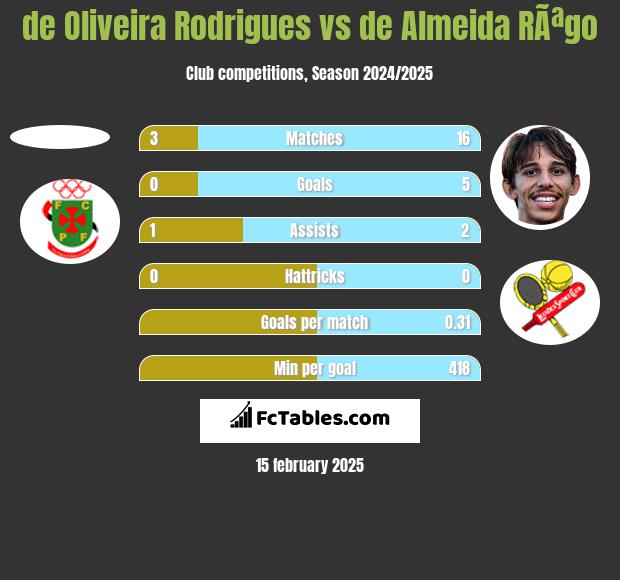 de Oliveira Rodrigues vs de Almeida RÃªgo h2h player stats