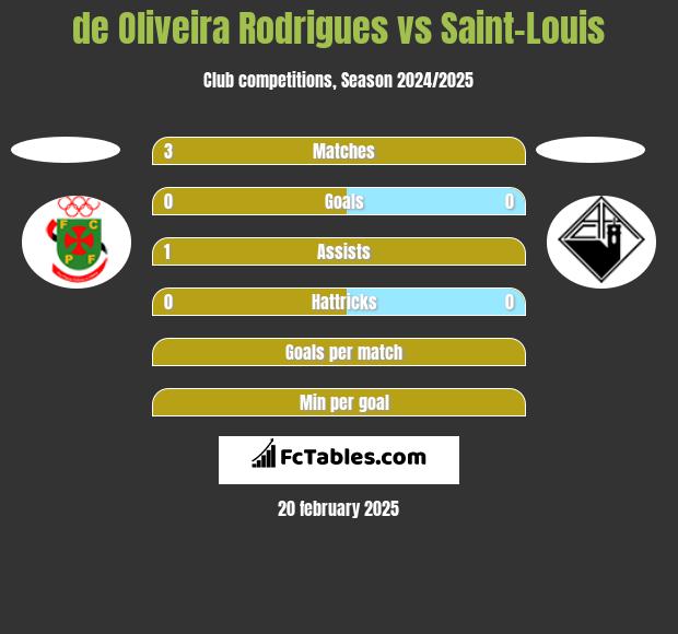 de Oliveira Rodrigues vs Saint-Louis h2h player stats