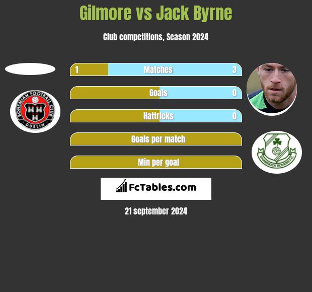 Gilmore vs Jack Byrne h2h player stats