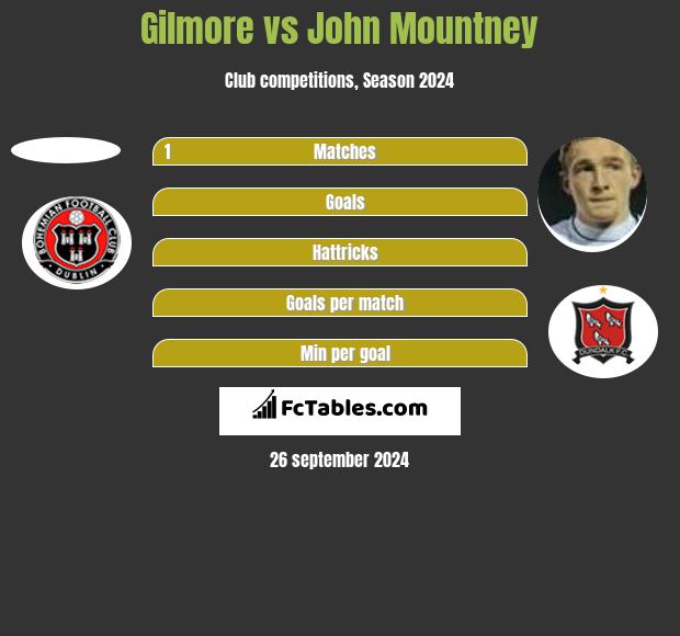 Gilmore vs John Mountney h2h player stats