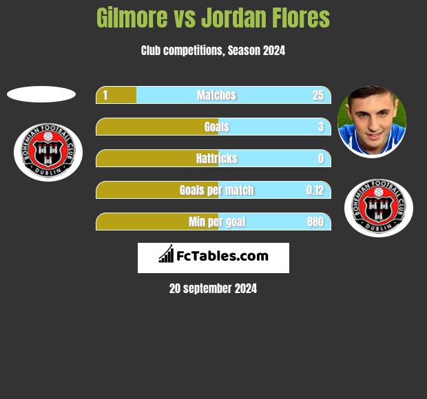 Gilmore vs Jordan Flores h2h player stats