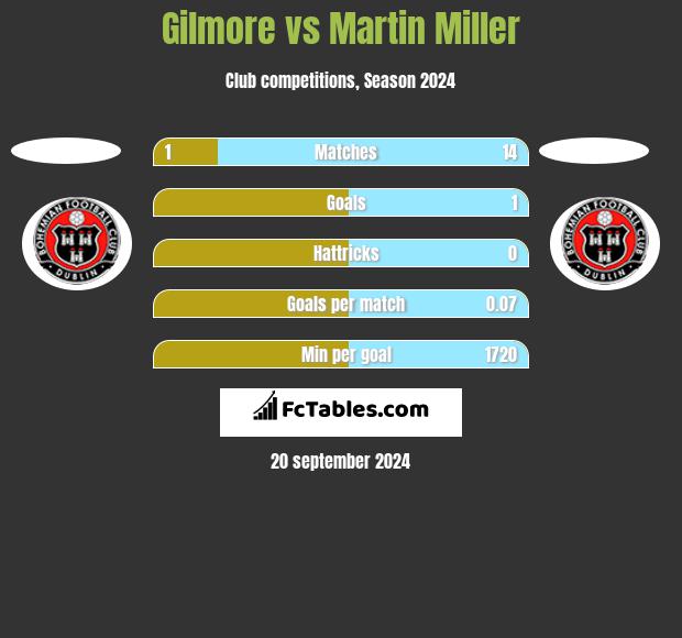 Gilmore vs Martin Miller h2h player stats