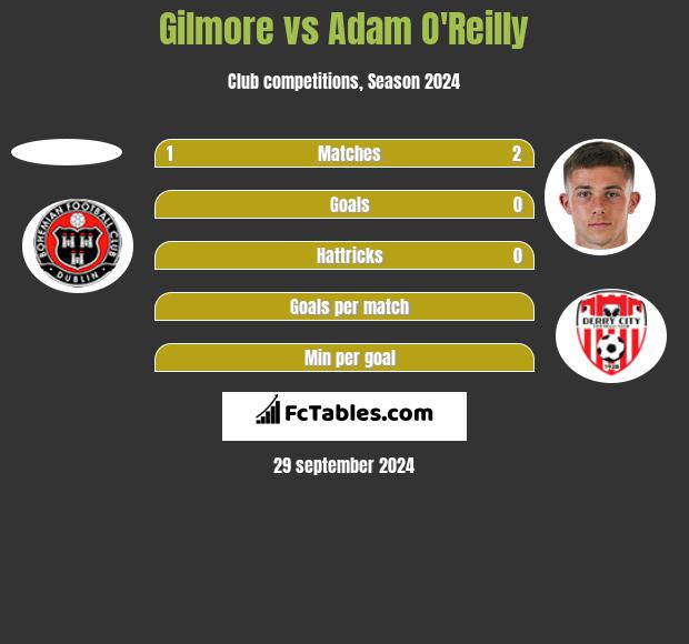 Gilmore vs Adam O'Reilly h2h player stats