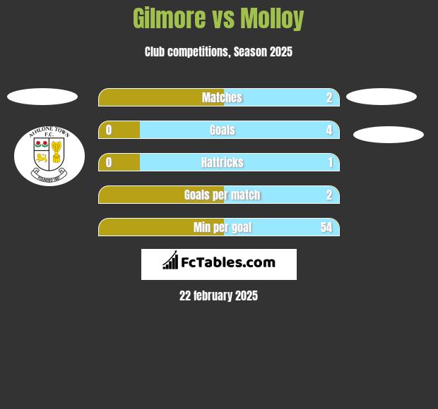 Gilmore vs Molloy h2h player stats