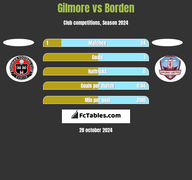 Gilmore vs Borden h2h player stats