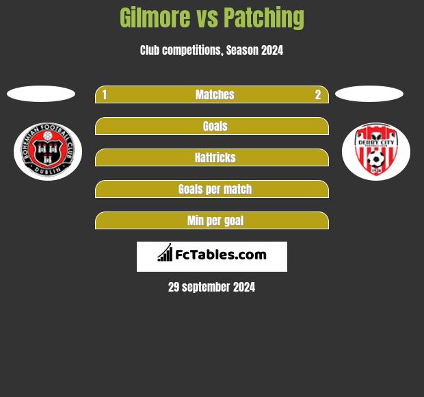 Gilmore vs Patching h2h player stats