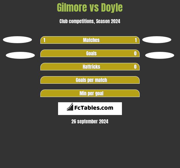 Gilmore vs Doyle h2h player stats