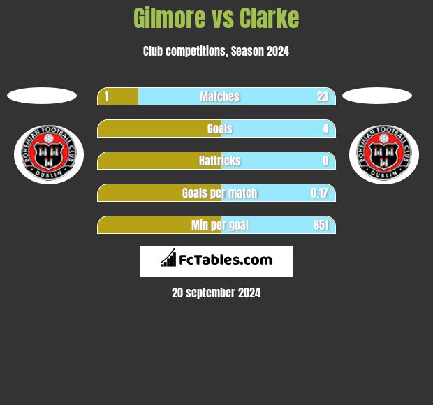 Gilmore vs Clarke h2h player stats