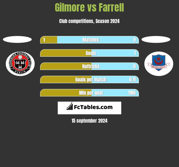 Gilmore vs Farrell h2h player stats