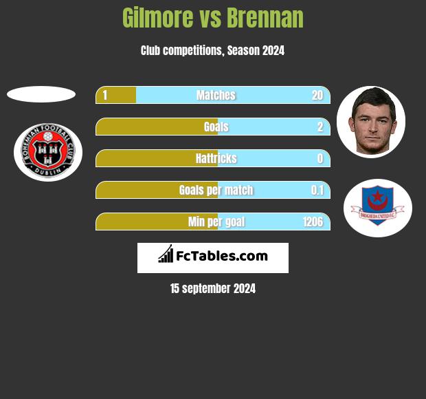 Gilmore vs Brennan h2h player stats