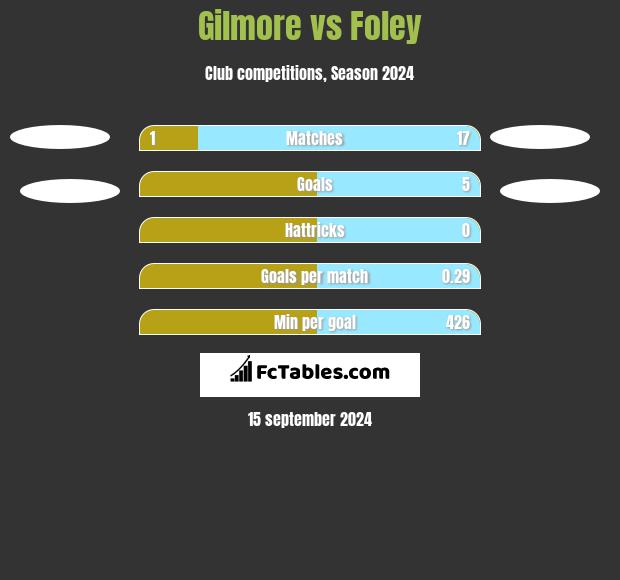 Gilmore vs Foley h2h player stats