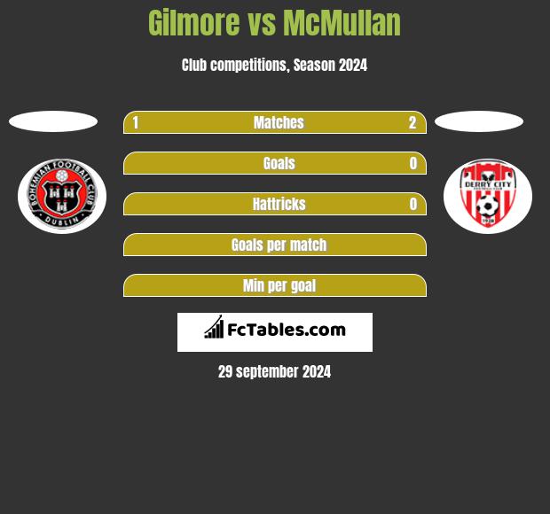 Gilmore vs McMullan h2h player stats